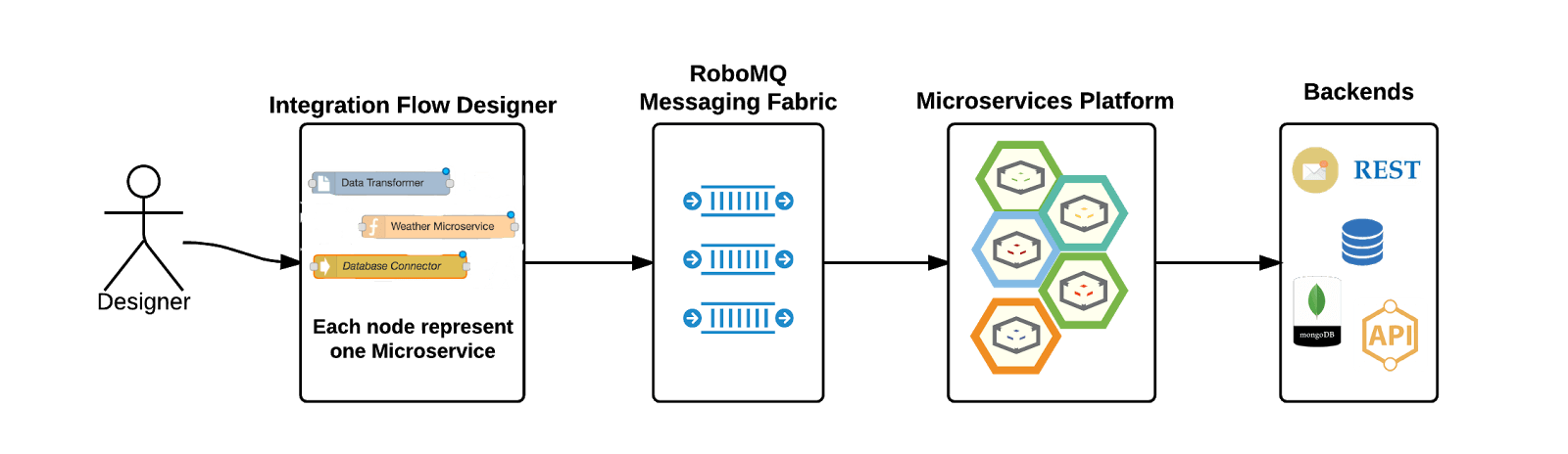 Design integration flow