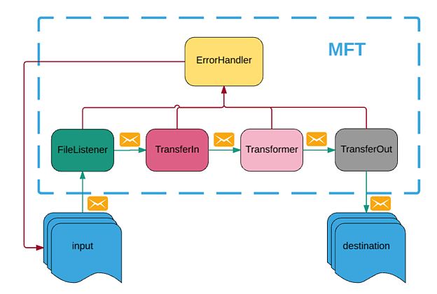 MFT Image