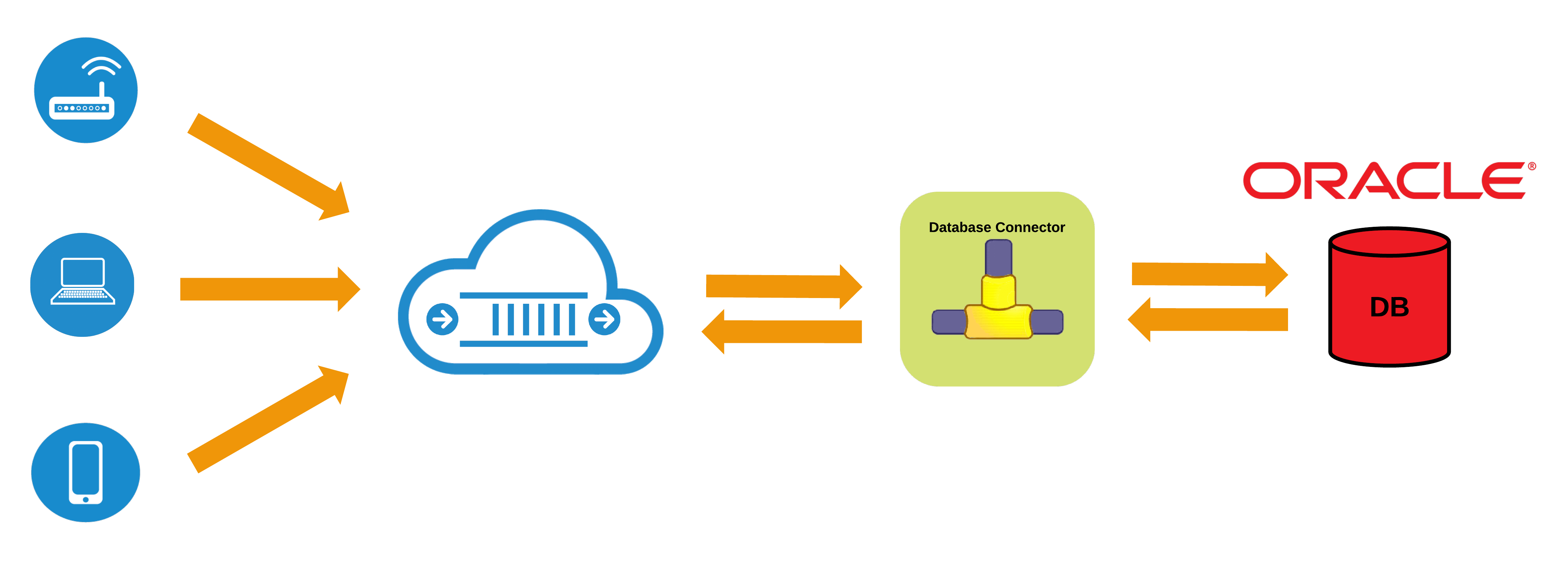 Oracle Database Integration RoboMQ