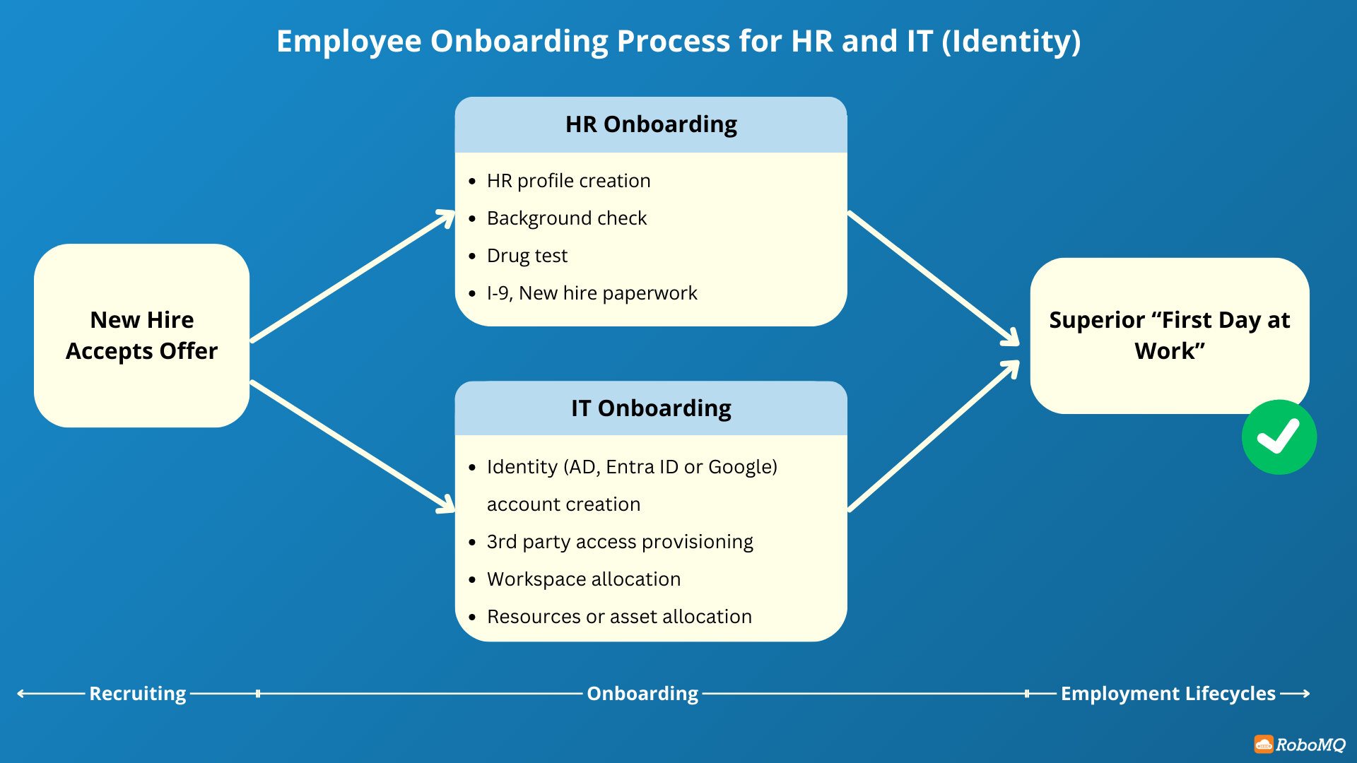 Employee Onboarding Process for HR and IT (Identity).