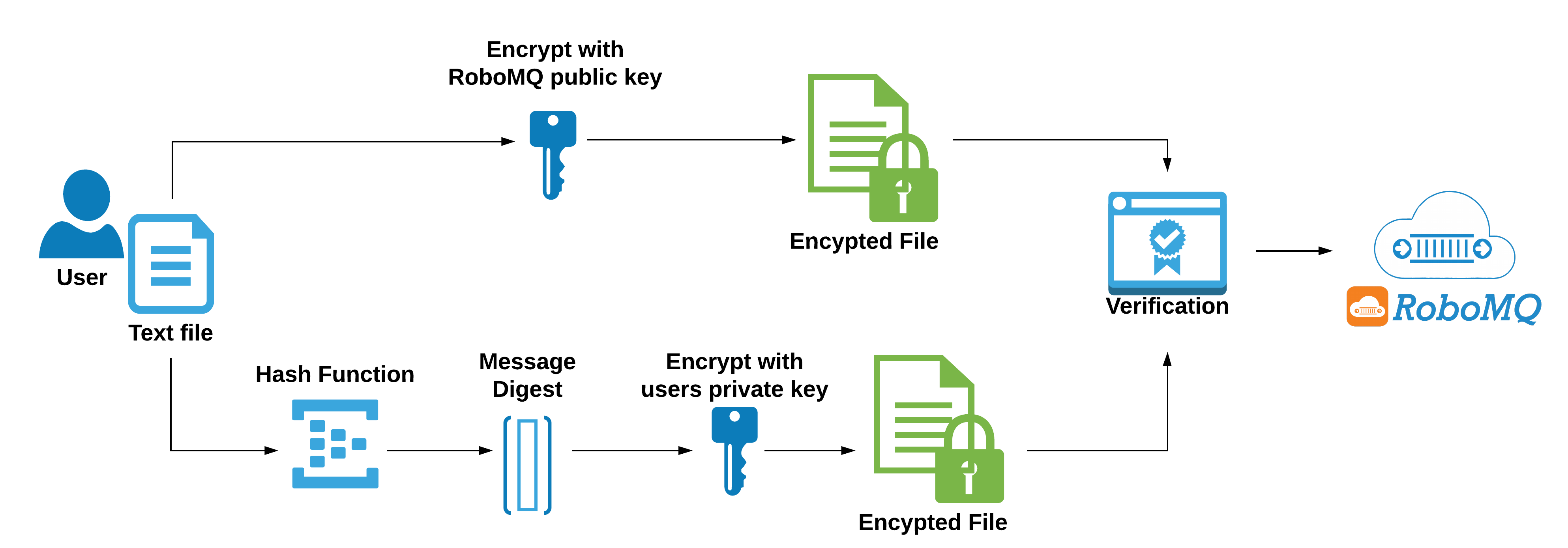 MFT Security setup