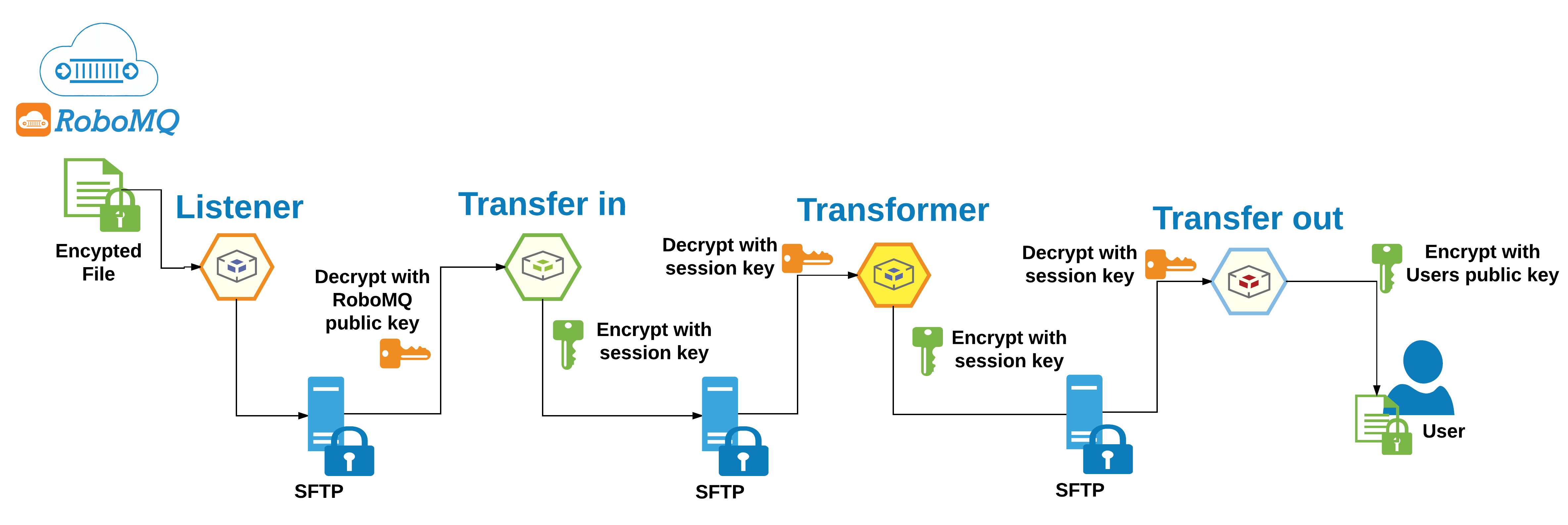 MFT Security setup