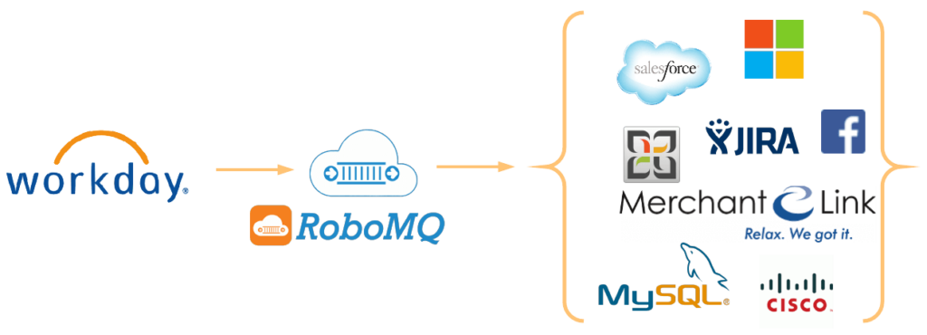 Workday Integration Graphic