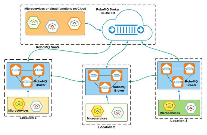 Robomq product architecture