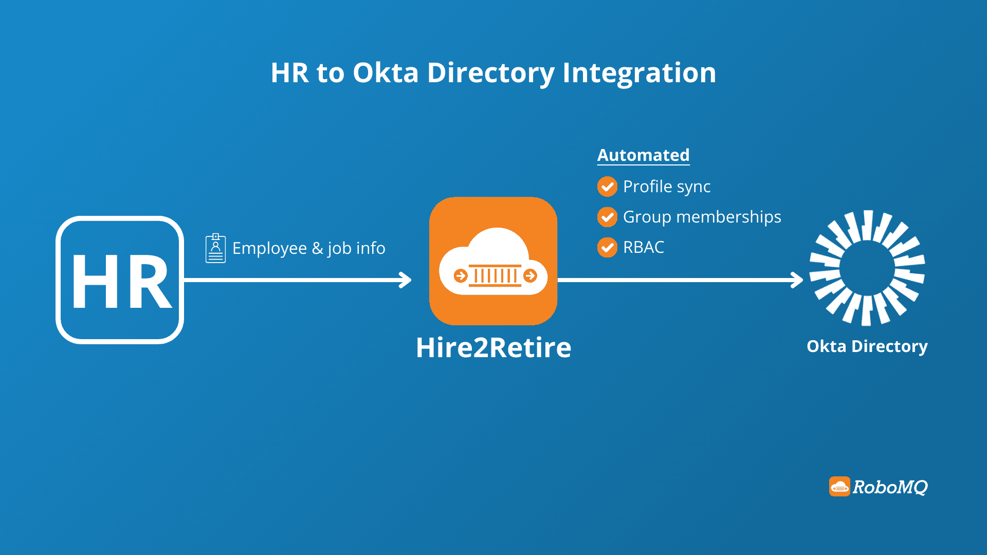 HR to Okta Directory Integration