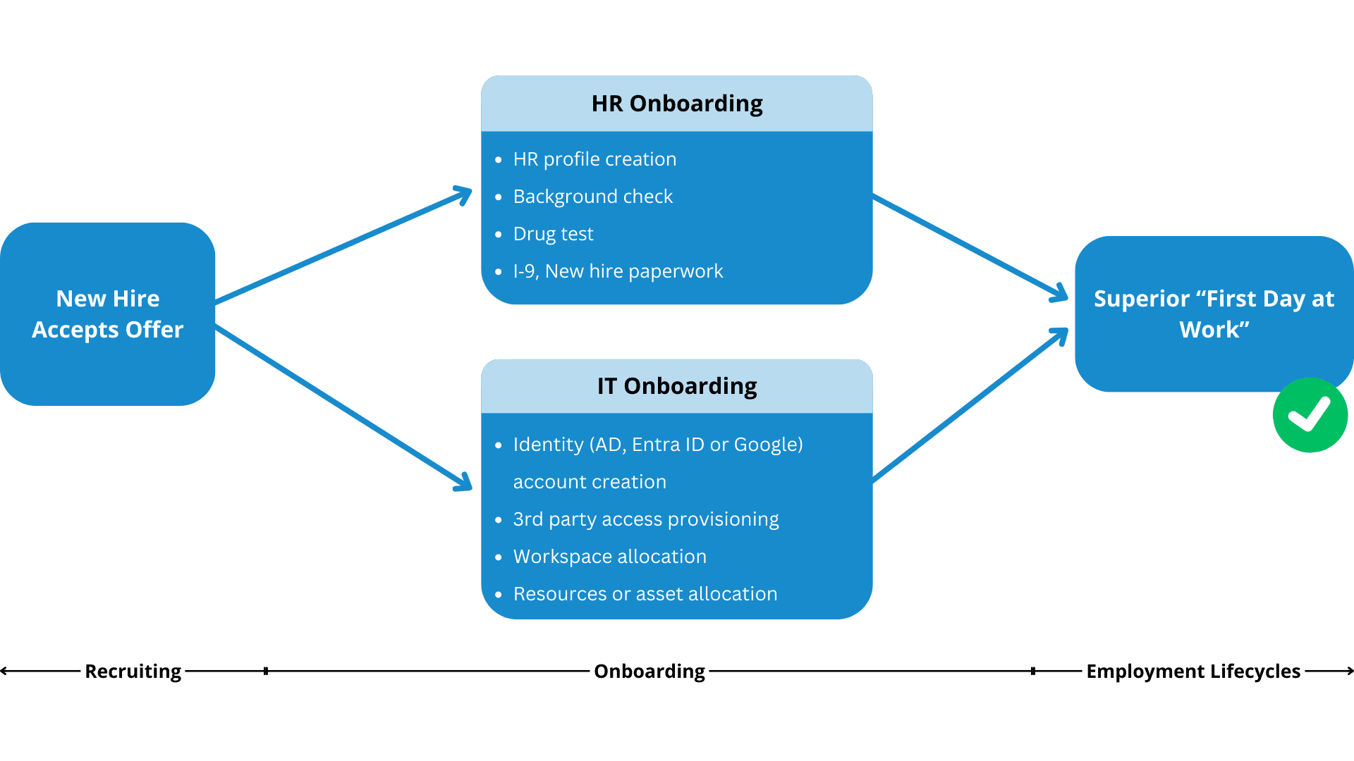 HR and IT onboarding for a Superior "First Day at Work"