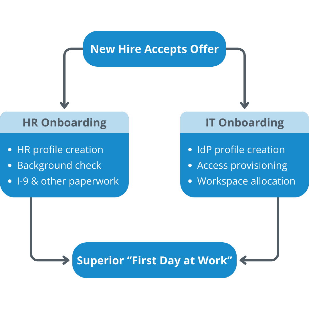 Hire2Retire Automates Employee Onboarding for a Superior "First Day at Work" Experience