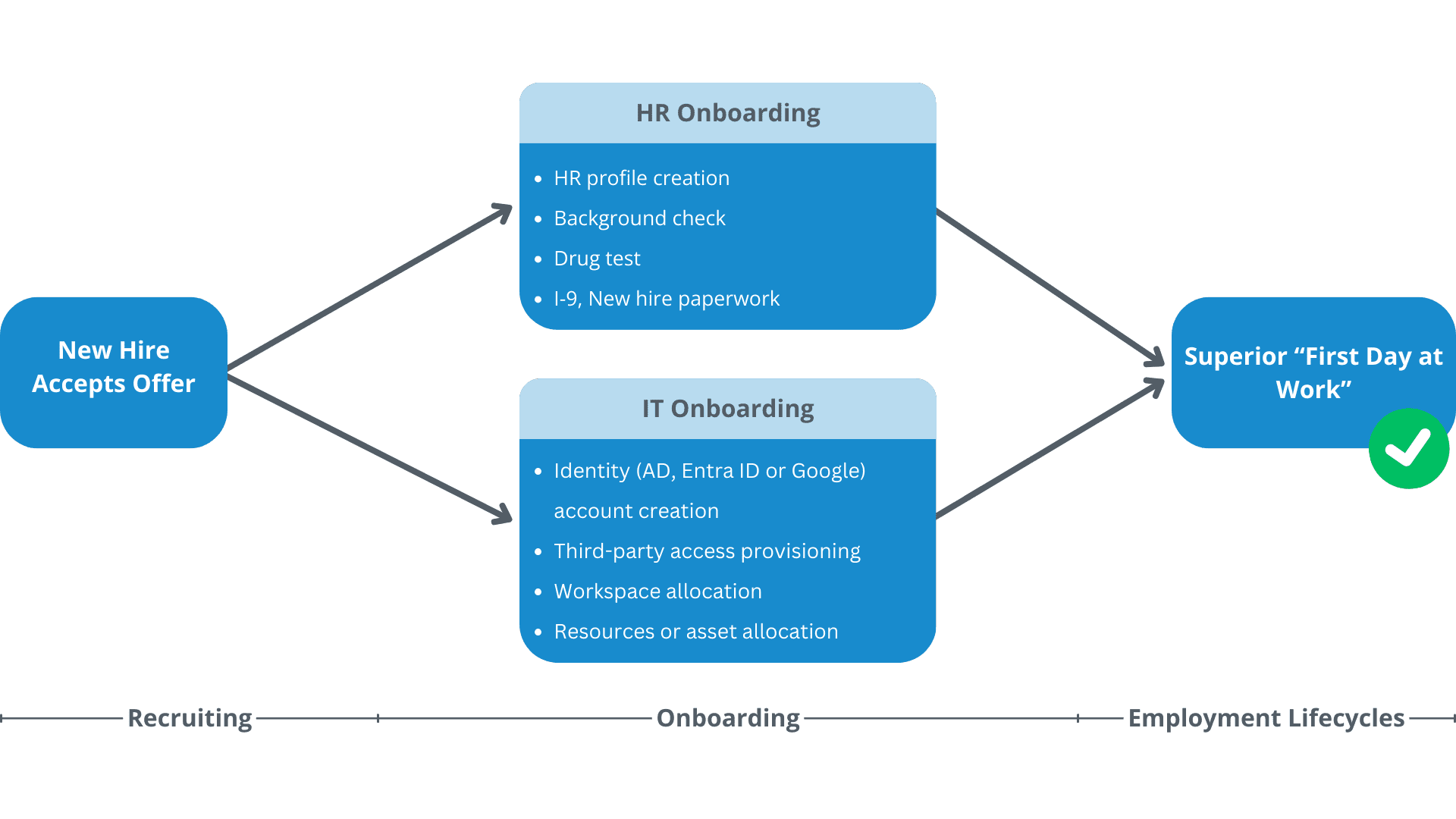 Hire2Retire Automates Employee Onboarding for a Superior "First Day at Work" Experience